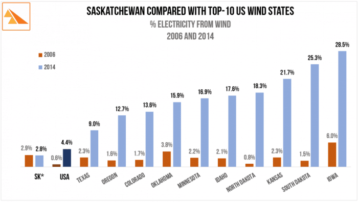 saskwind-sk-win-us-wind-states